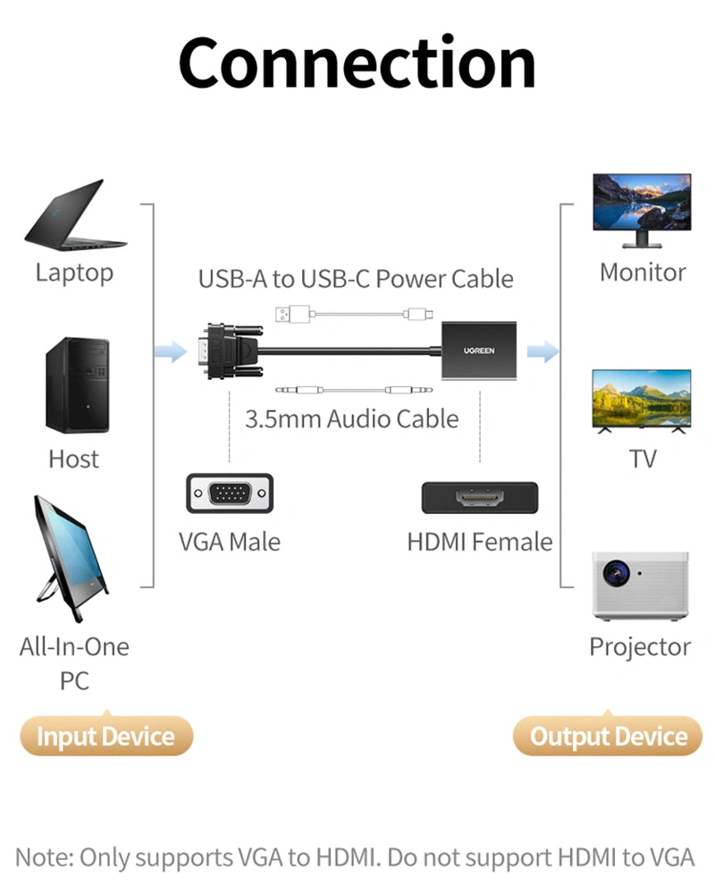 UGREEN VGA Male to HDMI Female Converter – CM513 (50945)